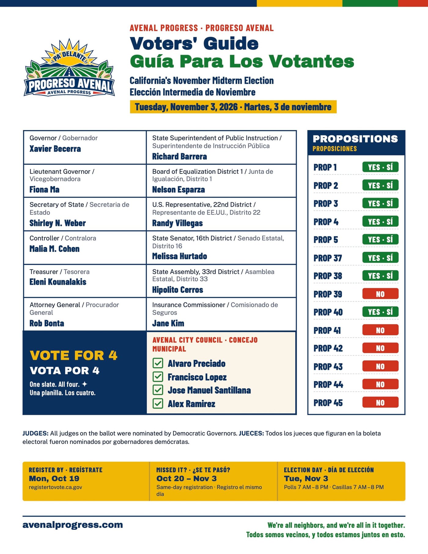 Avenal Progress bilingual voters' guide for the November 3, 2026 election, listing endorsed candidates, proposition positions, and the Avenal City Council slate: Alvaro Preciado, Francisco Lopez, Jose Manuel Santillana, and Alex Ramirez.